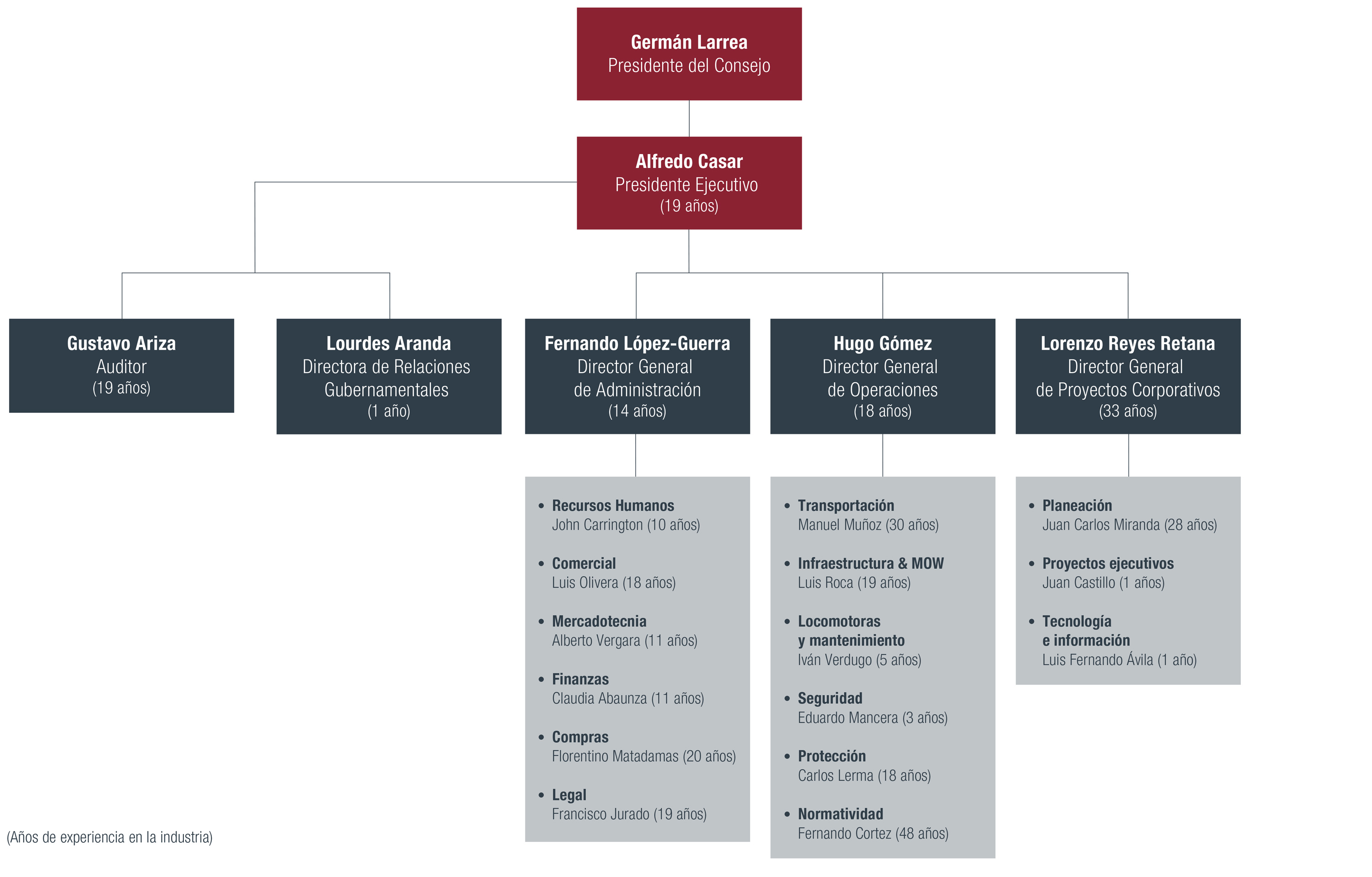 GMXT » Estructura Corporativa